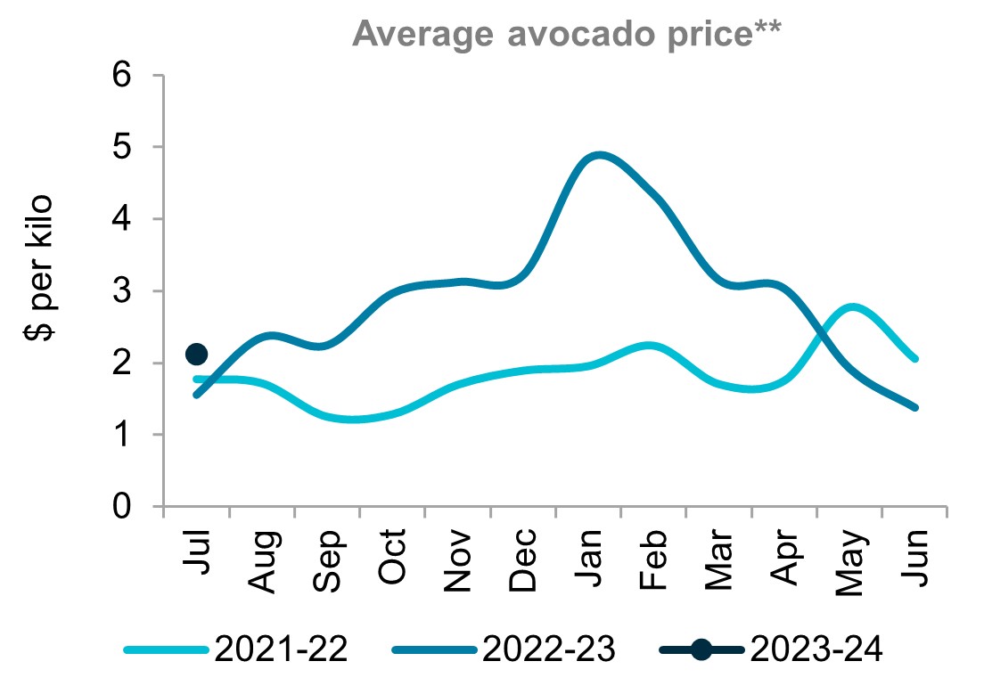A graph showing the average avocado price for 2020 to 2023. Prices remain near record lows amidst increased volumes coming to market. 