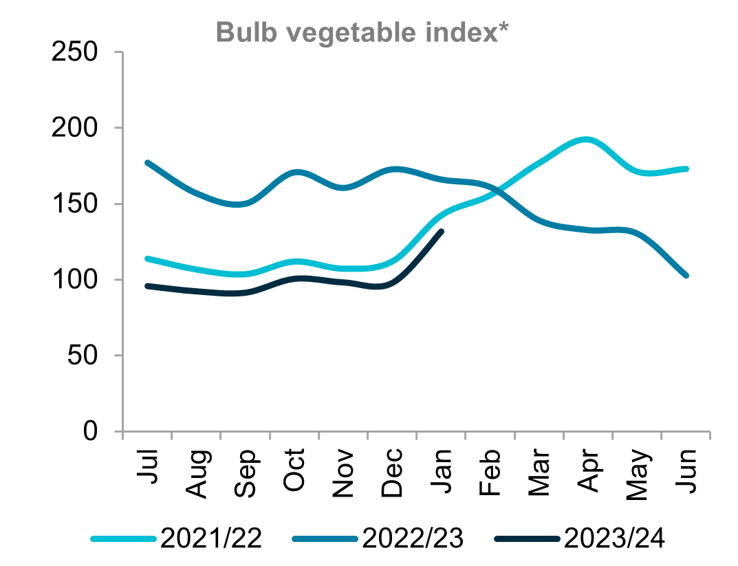A graph showing indexed prices for bulb vegetables for three seasons. Prices remain below previous seasons.