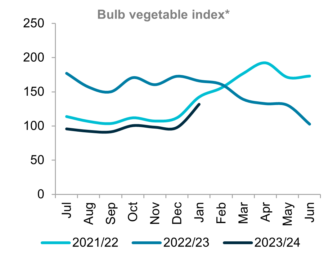 A graph showing indexed prices for bulb vegetables for three seasons. Prices remain below previous seasons. 