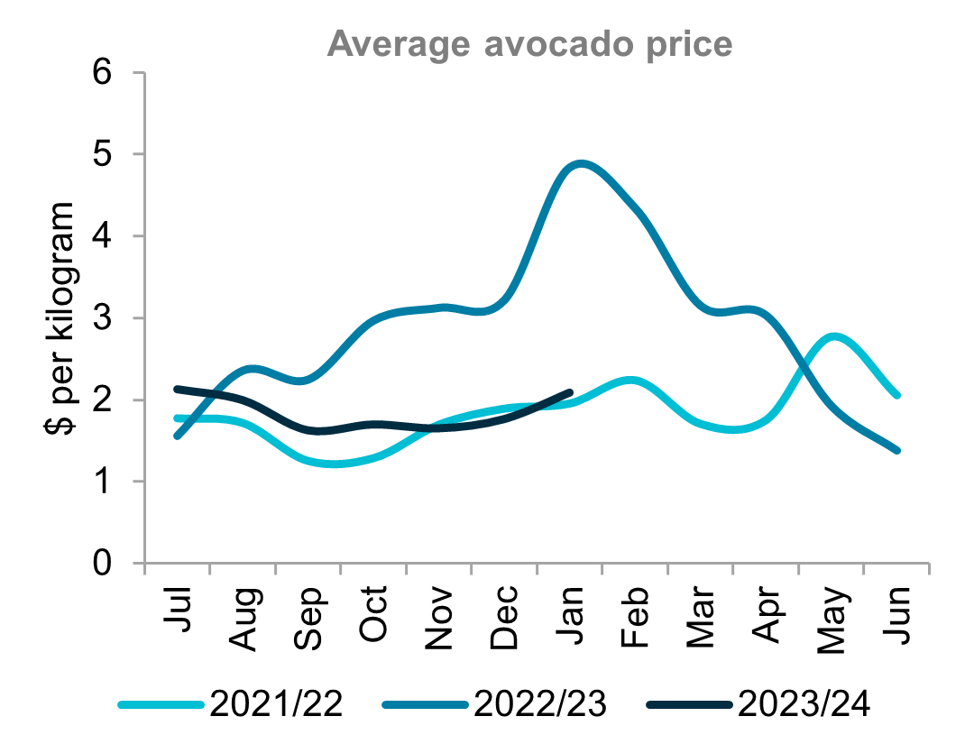 A graph showing average avocado prices per kilogram. Prices remain inline with 2021/22 and well below last season. 