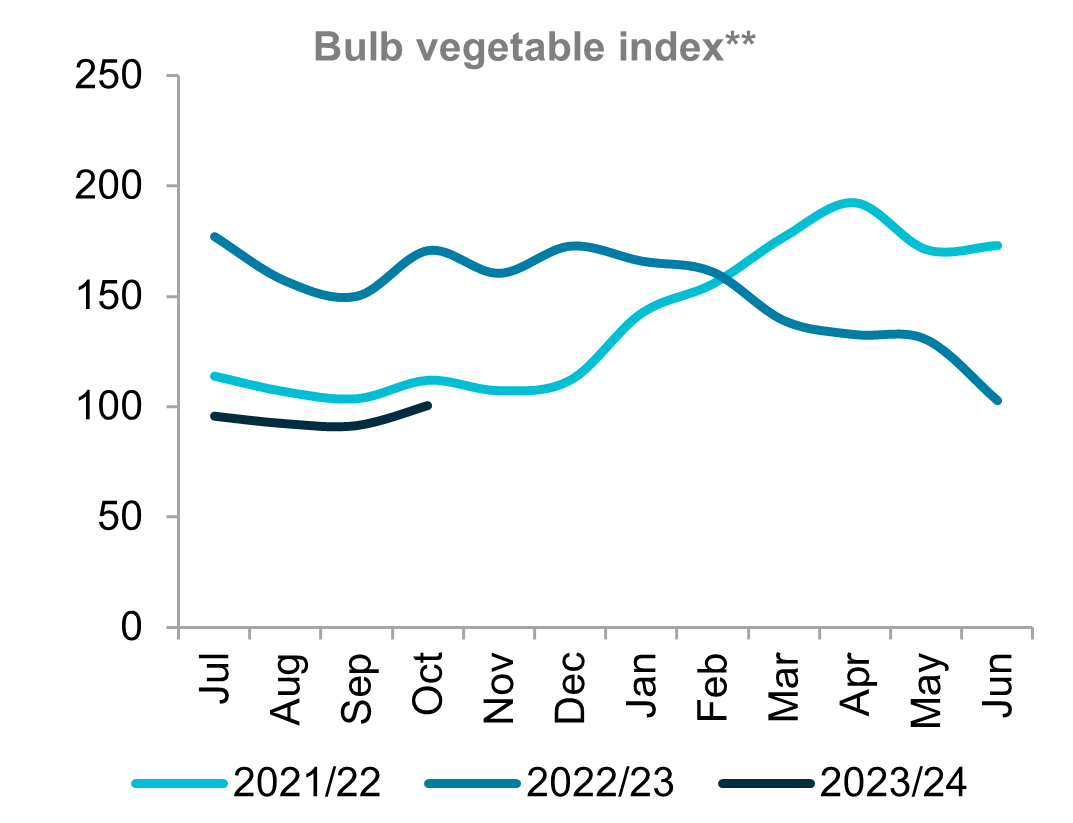 A graph showing indexed prices for tropical fruit for three seasons. Prices increased in October with further rises likely in November.