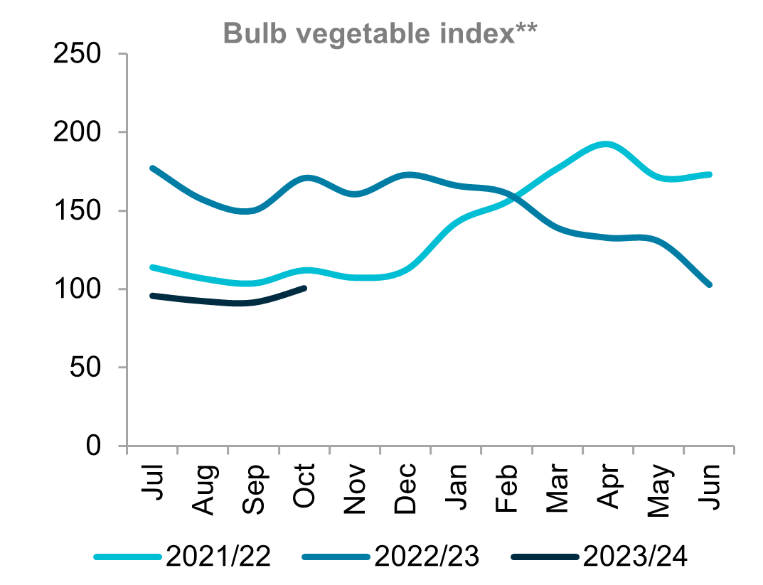 A graph showing indexed prices for tropical fruit for three seasons. Prices increased in October with further rises likely in November. 