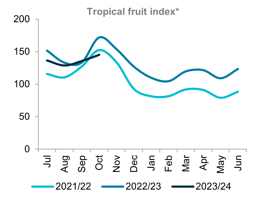 A graph showing indexed prices for bulb vegetables for three seasons. Prices remain below previous seasons. 