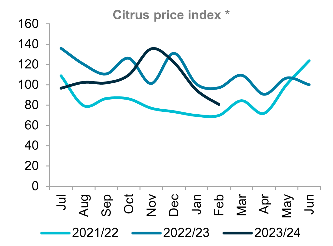 A graph showing indexed prices for citrus prices across three seasons. Prices are currently falling as additional supplies come to market.  
