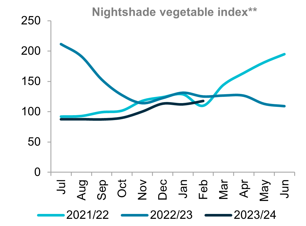 A graph showing indexed prices for nightshade vegetables for three seasons. Prices remain in line with previous seasons. 