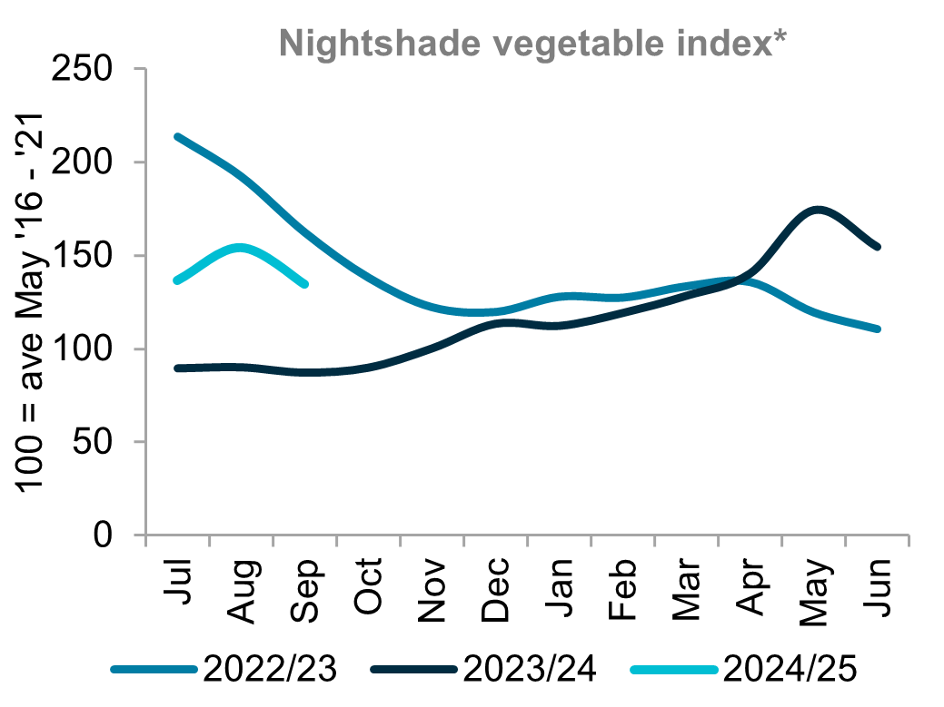 A graph showing indexed prices for nightshade vegetable prices which are slightly below average at present.
