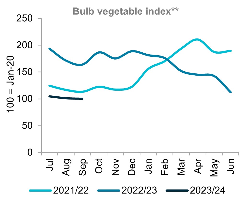 A graph showing indexed prices for bulb vegetables for three seasons. Prices remain below previous seasons. 