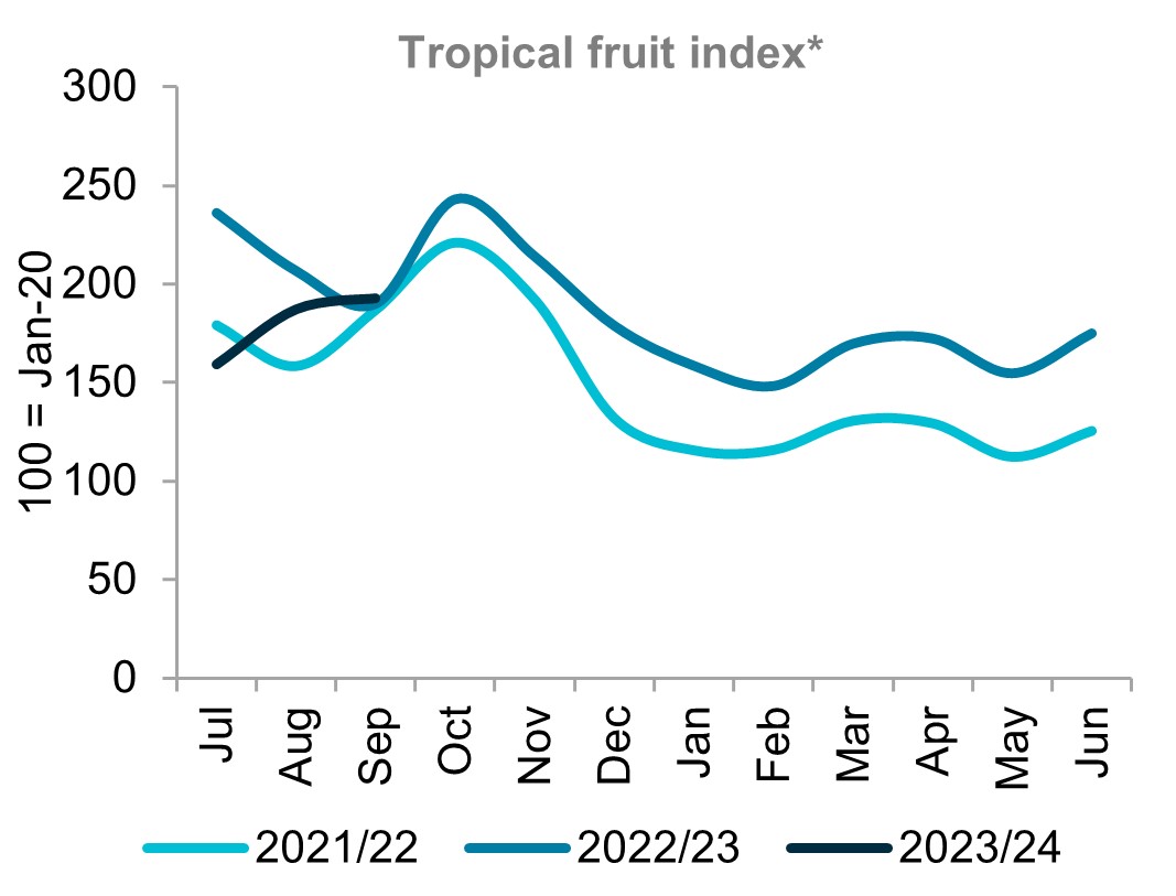 A graph showing indexed prices for tropical fruit for three seasons. Prices increased in August but were lower than a year ago. 