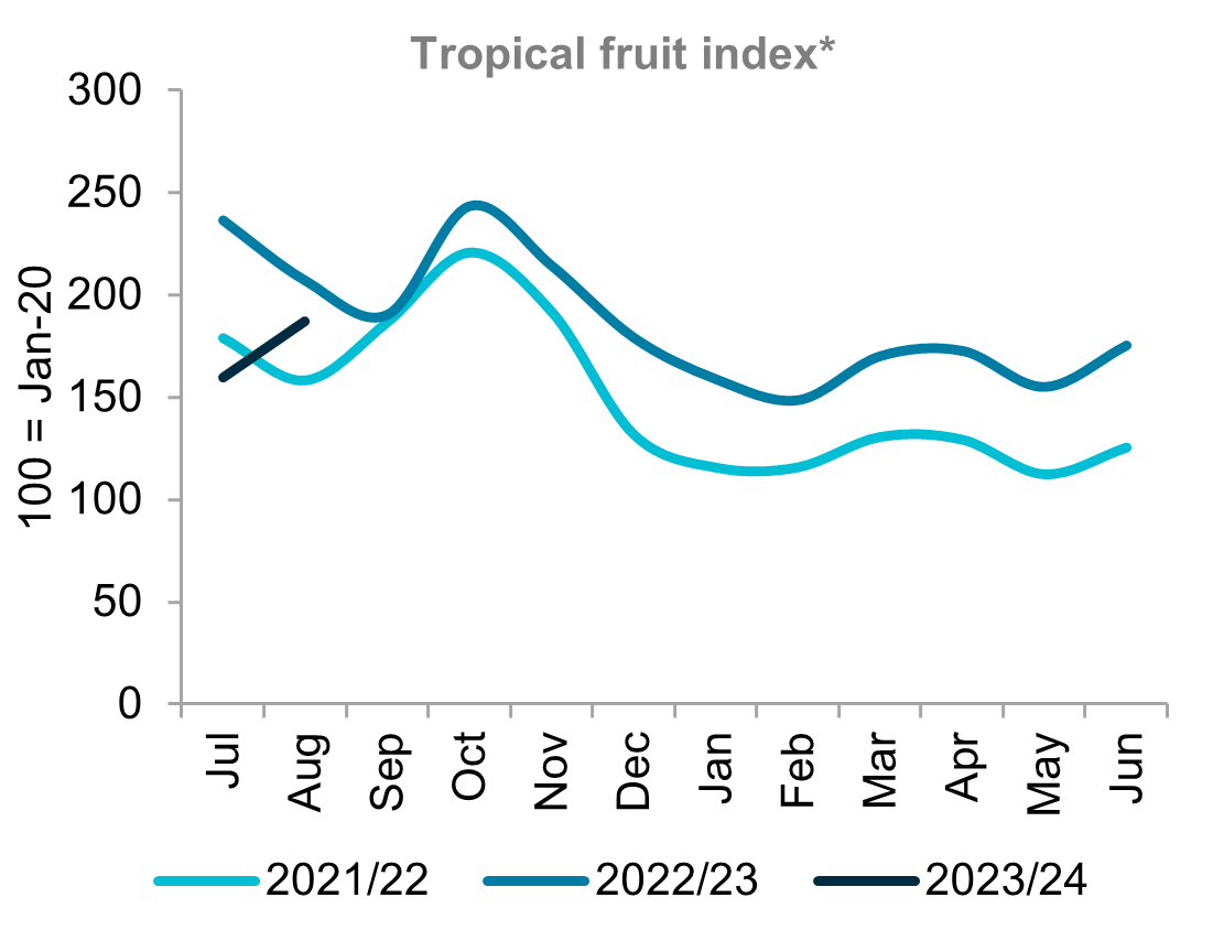 A graph showing indexed prices for tropical fruit for three seasons. Prices increased in August but were lower than a year ago. 