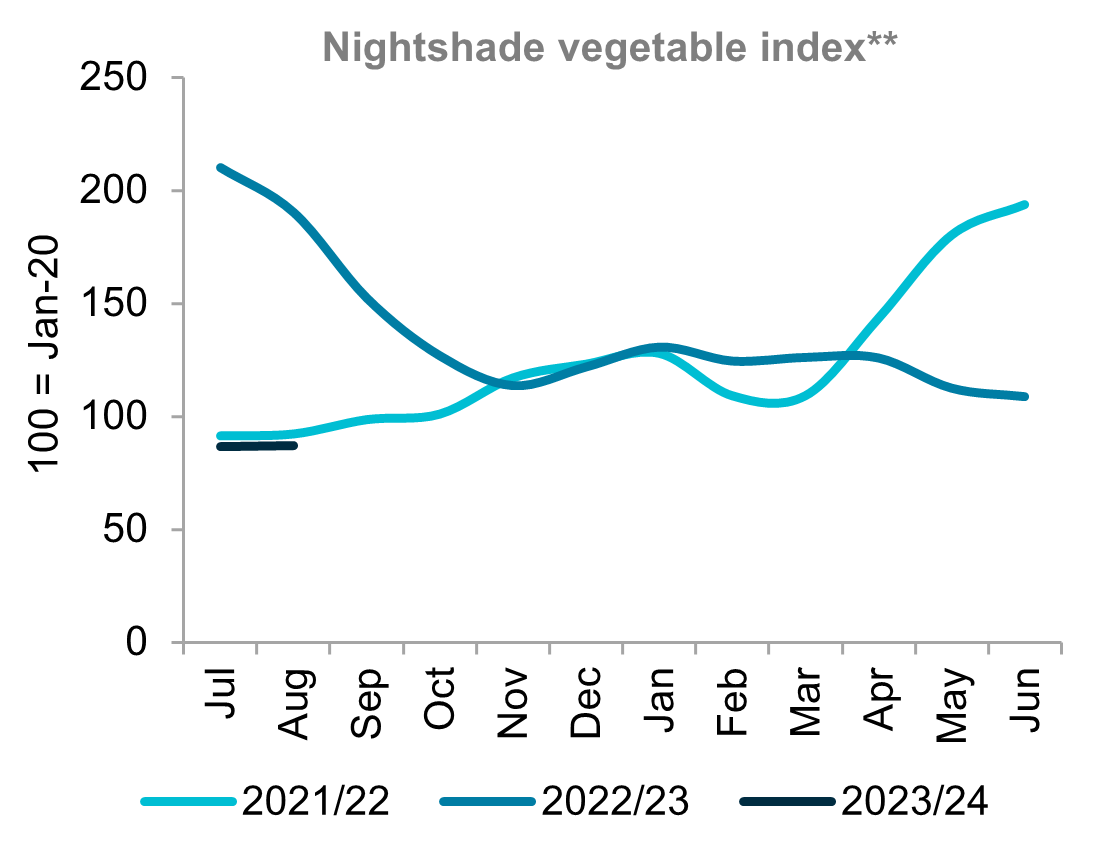 A graph showing indexed prices for nightshade vegetables for three seasons. Prices were flat in August and much lower than a year ago.