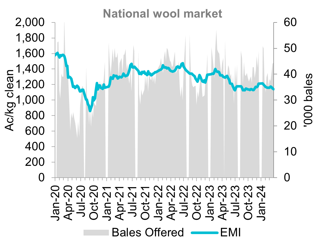 A graph showing the Eastern Market Indicator and weekly bales offered from January 2020 through to March 2024. The EMI has declined 13.4 per cent year-on-year and bales offered in March was up 10.7 per cent from February.
