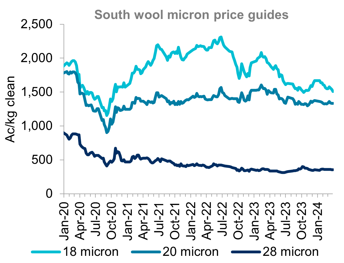 A graph showing micron price guides for 18, 20 and 28 micron wool since January 2020. 18-micron wool prices have fallen 21 per cent year-on-year while 20-micron wool has fallen 11.4 per cent and 28-micron is 4.1 per cent higher than a year ago.