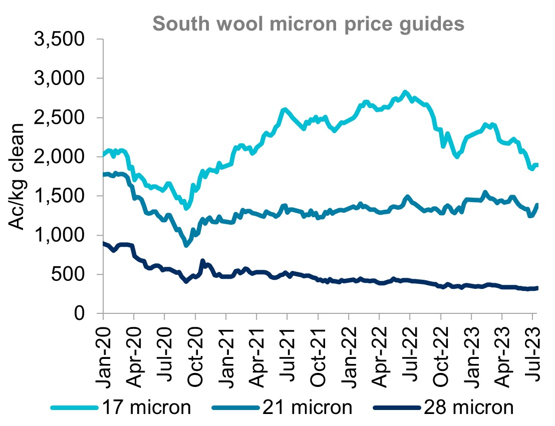 A graph showing micron price guides for 17, 21 and 28 micron wool since January 2020. Fine wool prices have fallen 30 per cent year-on-year while medium wool prices have been stable.