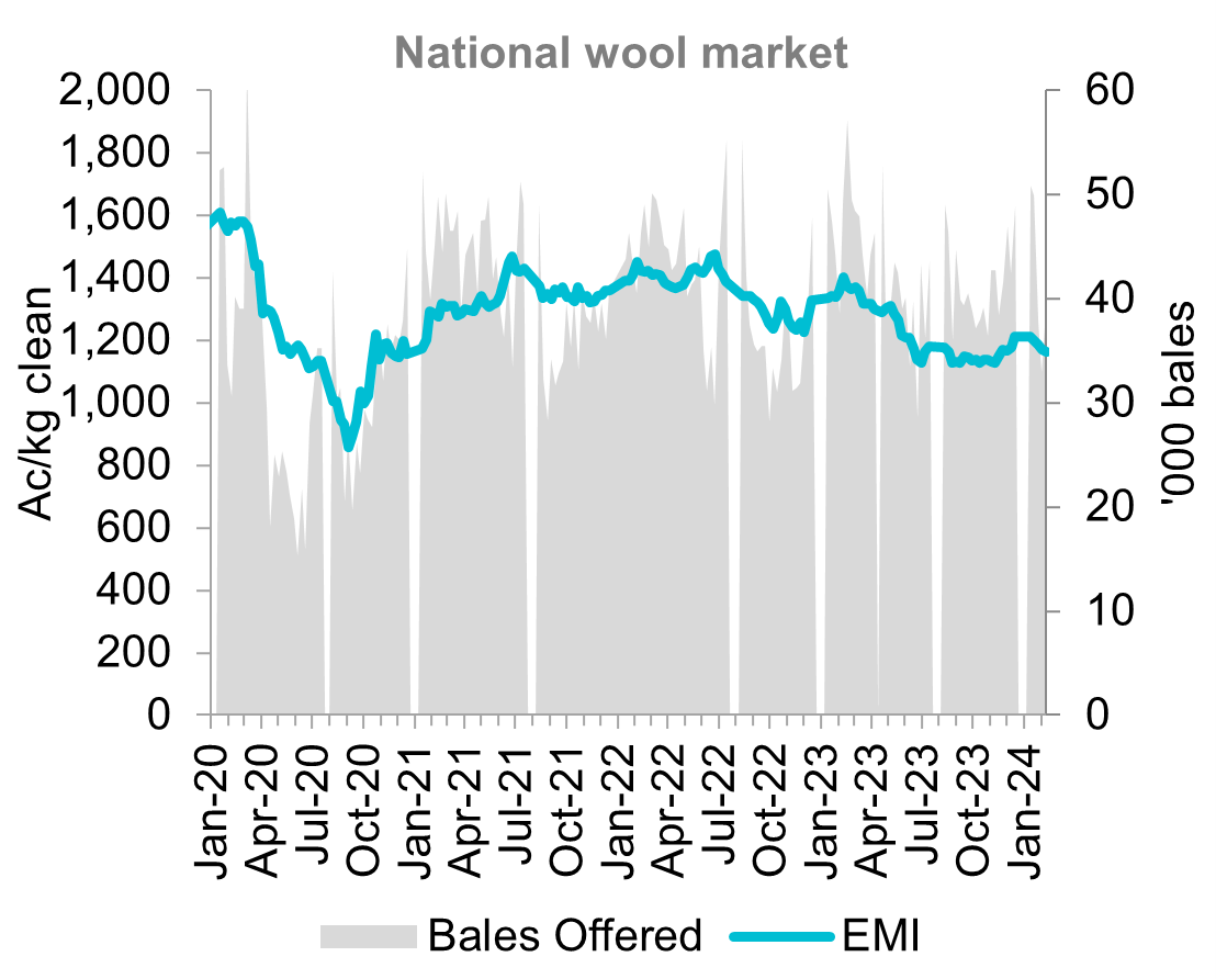 A graph showing the Eastern Market Indicator from January 2020 through to February 2024. The EMI has declined 4.1 per cent since the start of the year and bales sold has fallen 24 per cent.