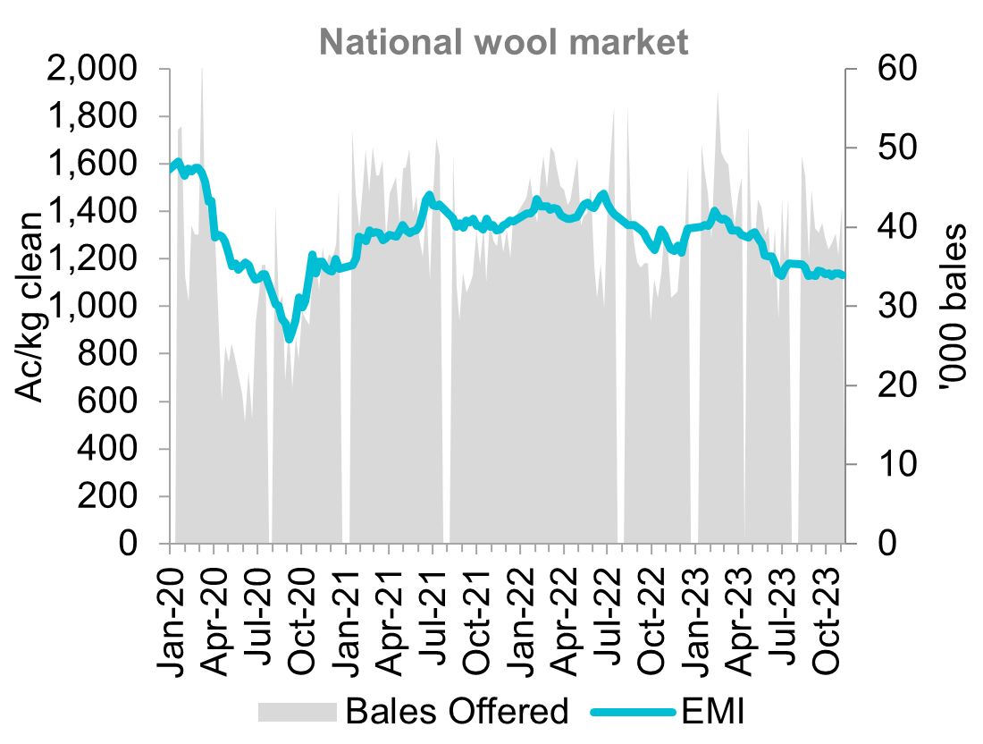 A graph showing the Eastern Market Indicator from January 2020 through to November 2023. The EMI is currently lower year-on-year.