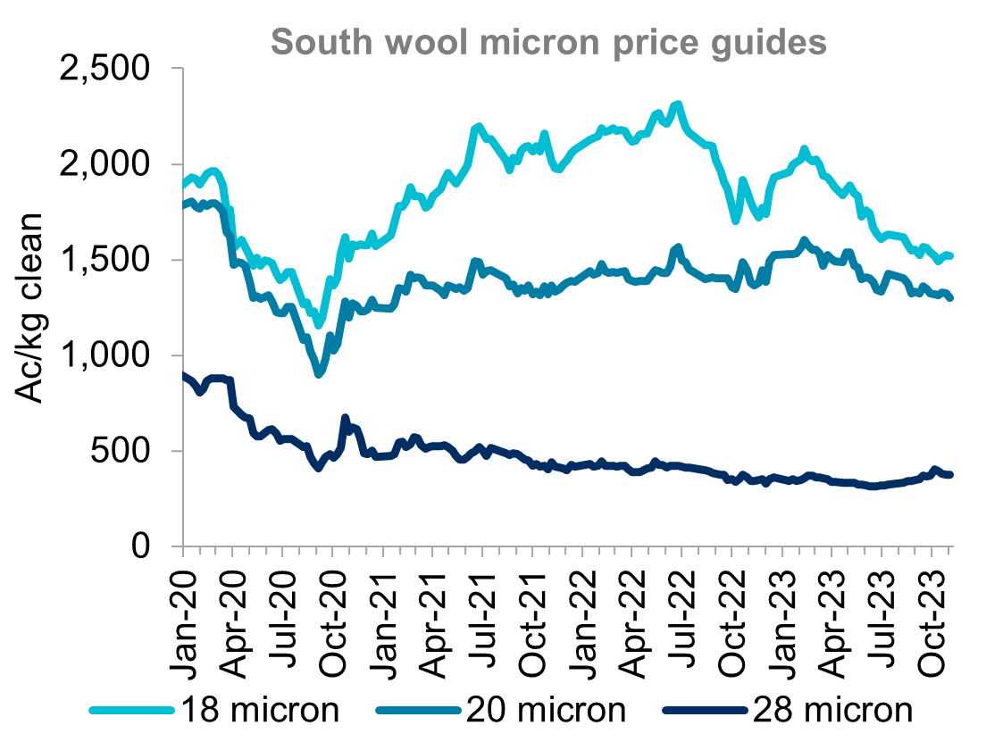 A graph showing micron price guides for 18, 20 and 28 micron wool since January 2020. Fine wool prices have fallen year-on-year while medium wool prices have been stable.