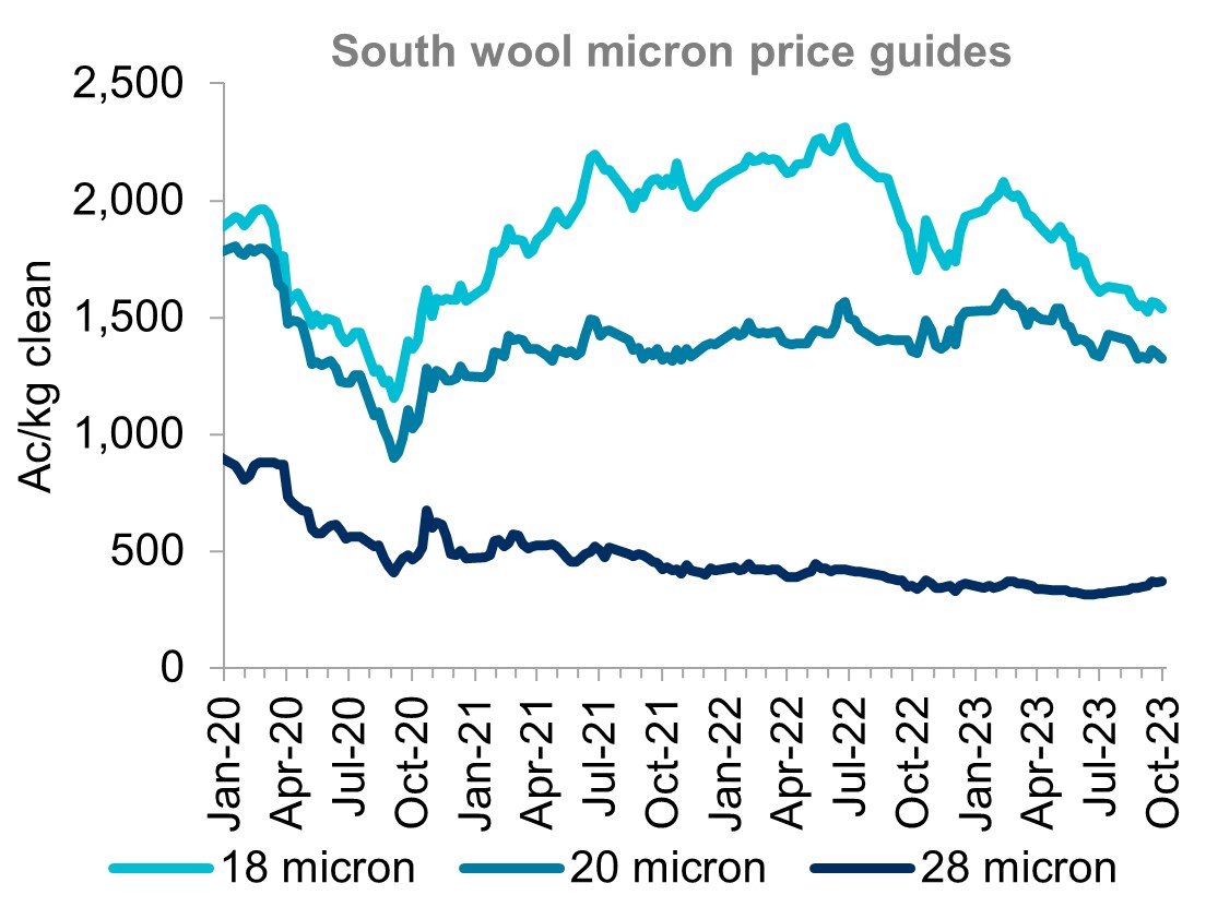 A graph showing micron price guides for 18, 20 and 28 micron wool since January 2020. Fine wool prices have fallen year-on-year while medium wool prices have been stable.