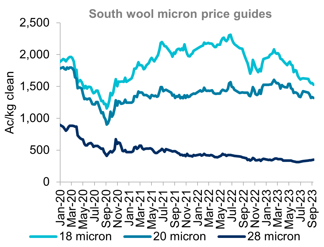 A graph showing micron price guides for 18, 20 and 28 micron wool since January 2020. Fine wool prices have fallen 30 per cent year-on-year while medium wool prices have been stable.