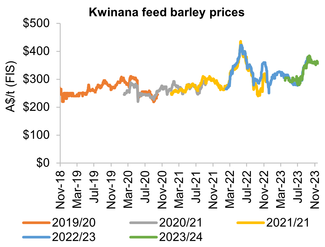 Overview: A graph showing Australian feed barley prices over the last five years. Barley prices increased significantly in the middle of 2023 following the removal of tariffs on barley exports to China.

Presentation: The line chart represents the value of the Kwinana feed barely prices expressed as A$/t (FIS) from November 2018 to November 2023. The graph presents the movement of price in a different colour for each year. The years are as follows: 2019/20, 2020/21, 2021/22, 2022/23 and 2023/24.