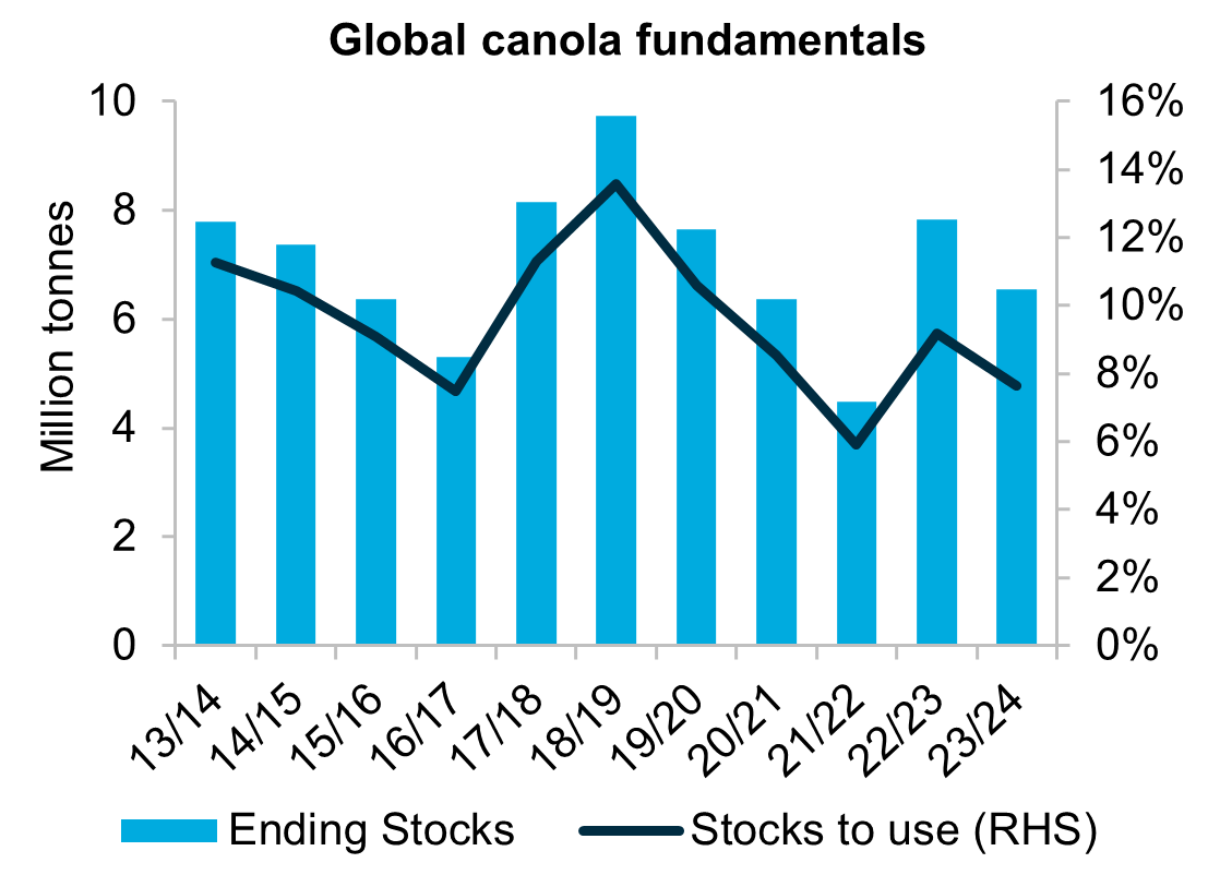 Overview: A graph showing global canola fundamentals in the last 10 years. Ending stocks and stocks to use ratio are set to decline in 2023/24 following a large increase in 2022/23.

Presentation: The bar graph represents both the value of Ending stocks expressed as tonnes per million and Stock to use ratio as a percentage from 2013/14 to 2023/24. Ending stocks are presented as columns lined up horizontally for each year, with height indicating their value. Stock to use presents the movement in percentage as a line across the columns for the stated period.