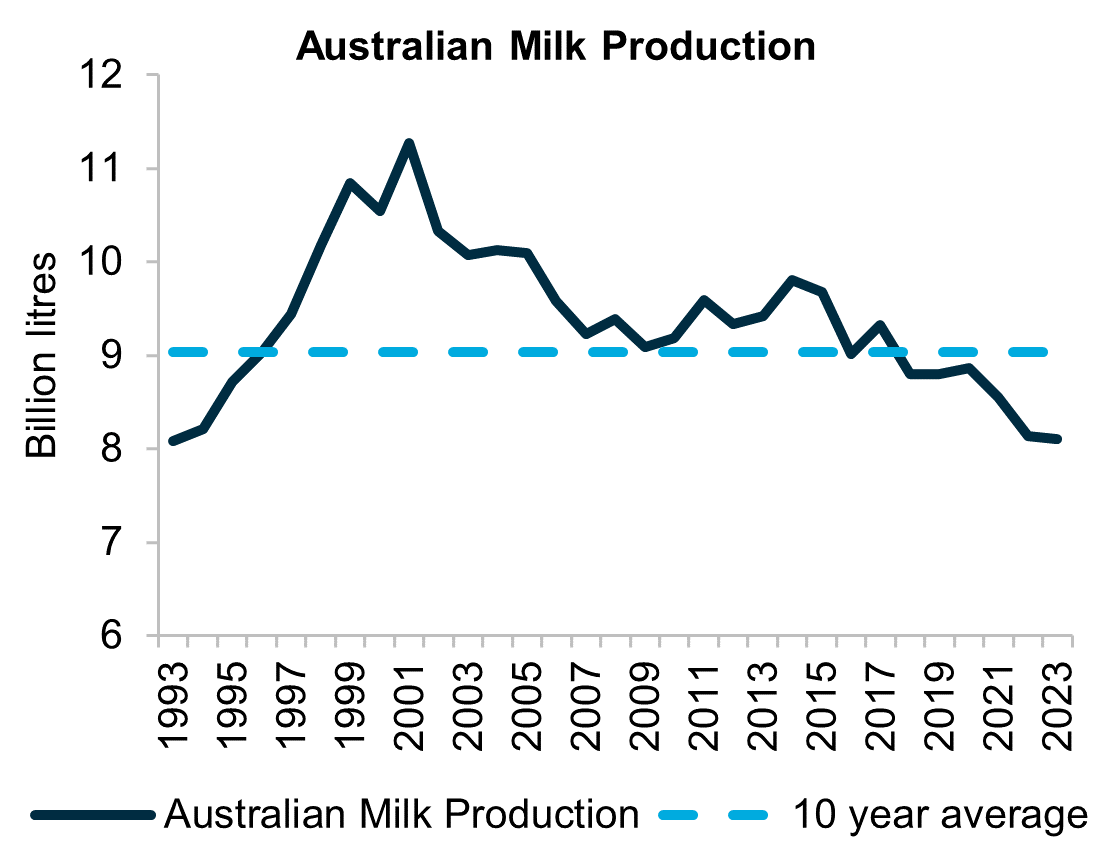 Overview: A graph showing annual Australian milk production in the past 30 years. Milk production has been on a long-term declining trend and will be near a 30-year low in 2024.

Presentation: The line graph represents the volume of Australian milk production expressed in billion litres from 1993 to 2023. A horizontal line presents the change in volume over the stated period. A separate dotted straight horizontal line runs across the graph to indicate the 10-year average.