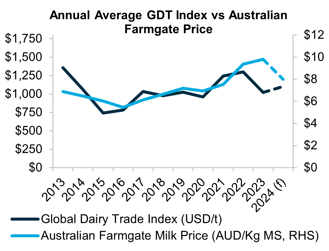 Overview: A graph showing annual average prices for the Global Dairy Trade Index and Australian farmgate milk prices for the past 10 seasons. While Australian milk prices rose in 2023, global dairy prices saw a large decline. The opposite is forecast in 2024 with both prices coming back into alignment.

Presentation: The line graph represents both the average dollar value of the Global Dairy Trade Index (USD/t) and the Australian Farmgate Milk Price (AUD/kg) from 2013 to 2024. The Global Dairy Trade Index and Australian Farmgate Milk prices are presented as different lines, showing the movement of the average price over the stated time period.