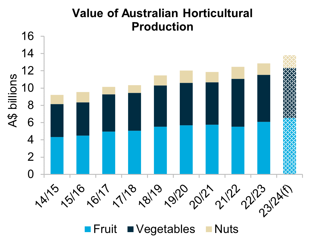 Overview: A graph showing the value of Australian vegetable, nut and fruit production in the past 10 years. The total value of production is forecast to rise in 2023/24, for the third consecutive season.

Presentation: The bar graph represents the value of Australian fruit, vegetable and nut production, expressed in billion Australian dollars from 2014/15 to 203/24. Fruit, wheat and nut for each yearly period is presented in one column (colour is used to differentiate between the different types of horticultural commodities) with height indicating their production value.