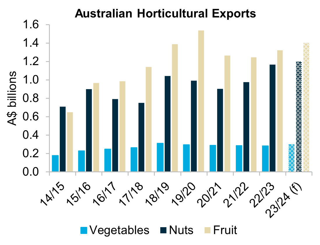 Overview: A graph showing the value of Australian vegetable, nut and fruit exports in the past 10 years. The value of exports for each commodity group is forecast to rise in 2023/24, for the third consecutive season.

Presentation: The bar graph represents the value of Australian fruit, vegetable and nut exports, expressed in billion Australian dollars from 2014/15 to 203/24. Each horticultural commodity for each yearly period is presented as columns lined up horizontally, with heights indicating their dollar value. 