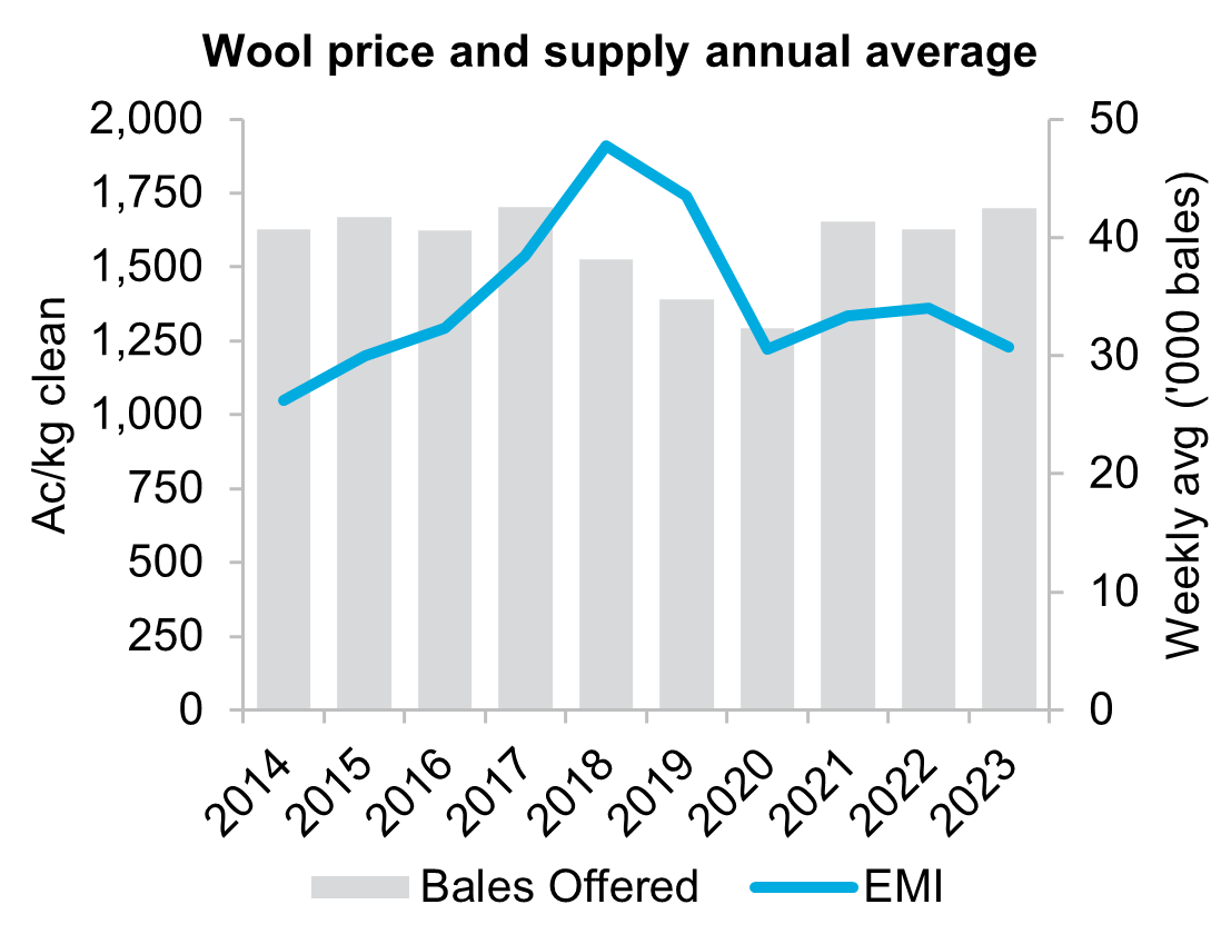 Overview: A graph showing the annual average Eastern Market Indicator (EMI) and number of bales offered from 2014 to 2023. The EMI has averaged lower in 2023 while bales offered has seen a modest increase.Presentation: The bar chart represents both the number of visitors per month for

Presentation: The bar graph represents both the value of bales offered expressed as a weekly average ('000 bales) and the EMI expressed as Ac/kg clean?? from 2014 to 2023. Bales offered are presented as columns lined up horizontally for each year, with height indicating their value. The EMI presents the movement of wool price as a line across the columns for the stated period.