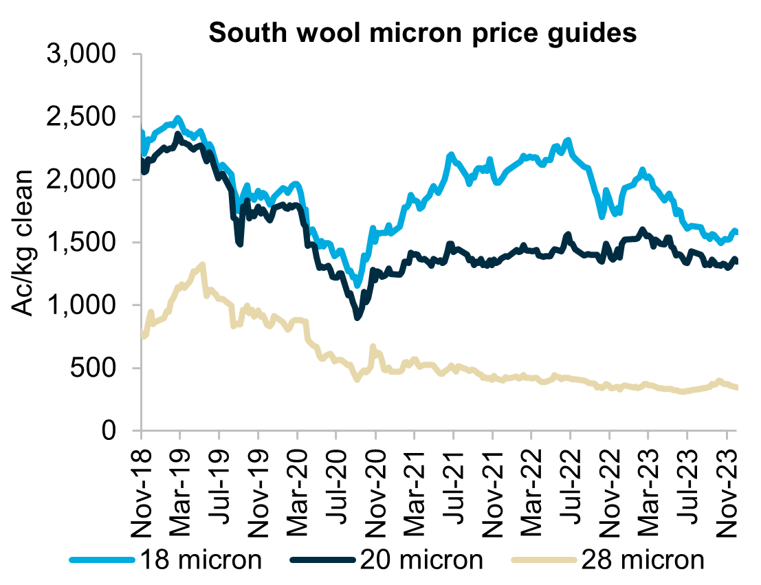 Overview: A graph showing micron price guides for 18, 20 and 28 micron wool in the past five years. Fine wool prices fell substantially in 2023 while medium wool prices saw a small decline and crossbred wool prices were relatively stable.

Presentation: The line graph represents the value of wool micron prices expressed as Ac/kg clean from November 2018 to November 2023. 18 micron, 20 micron and 28 micron are presented as different horizontal lines showing the movement of price during the noted period.