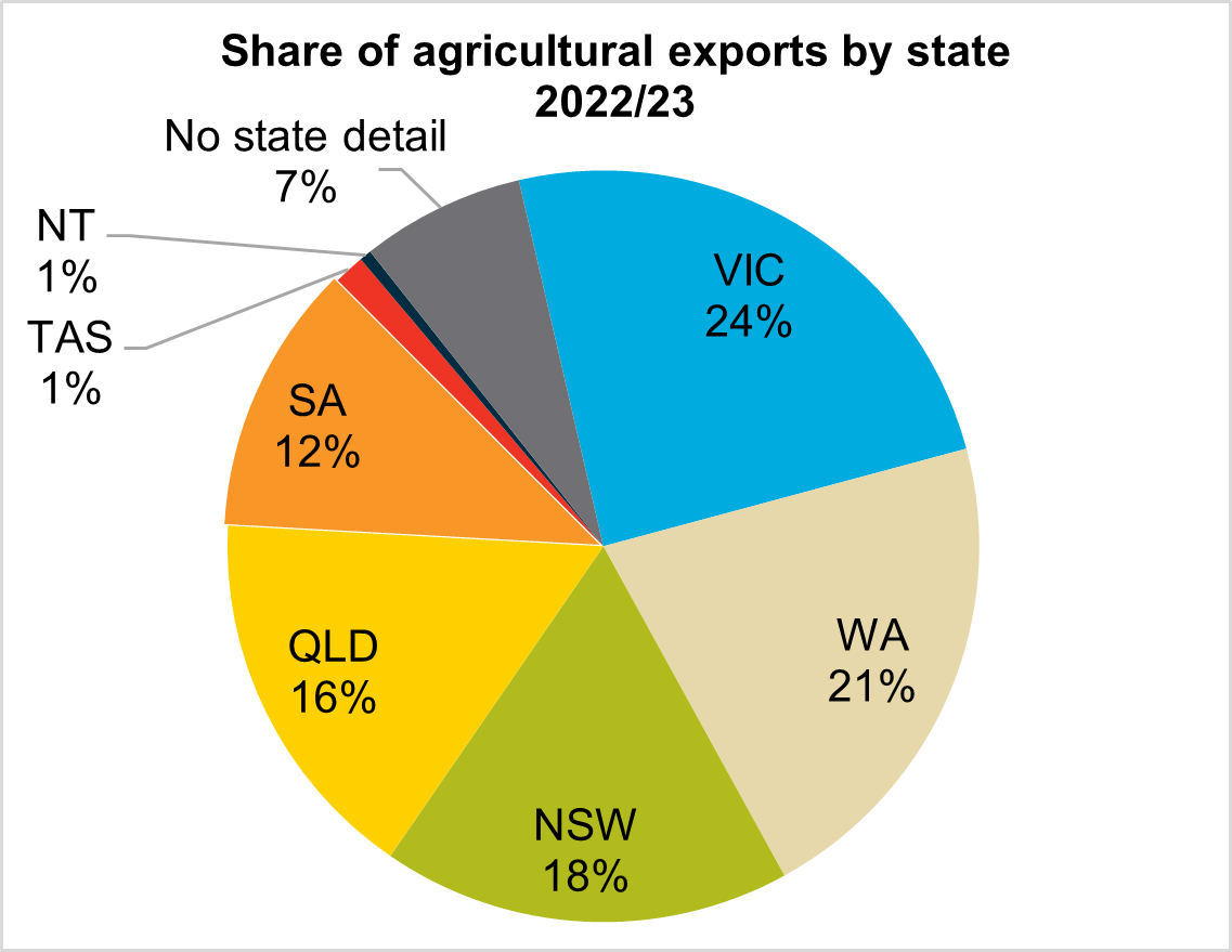 Pie chart showing the share of agricultural exports by state for 2022/23. Victoria had the highest share of exports with 24%, followed by Western Australia with 21%, New South Wales with 18%, Queensland with 16%, South Australia with 12% and the Norther Territory and Tasmania with 1%.