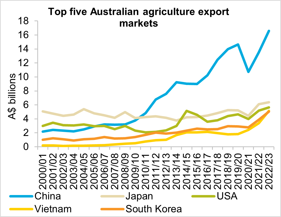 Chart showing the top five Australian export markets of China, Japan, USA, Vietnam and South Korea from 2000/01 to 2022/23. Growth was seen in each of these markets in 2022/23.  China was the largest growth market in dollar terms for the second year in a row. 