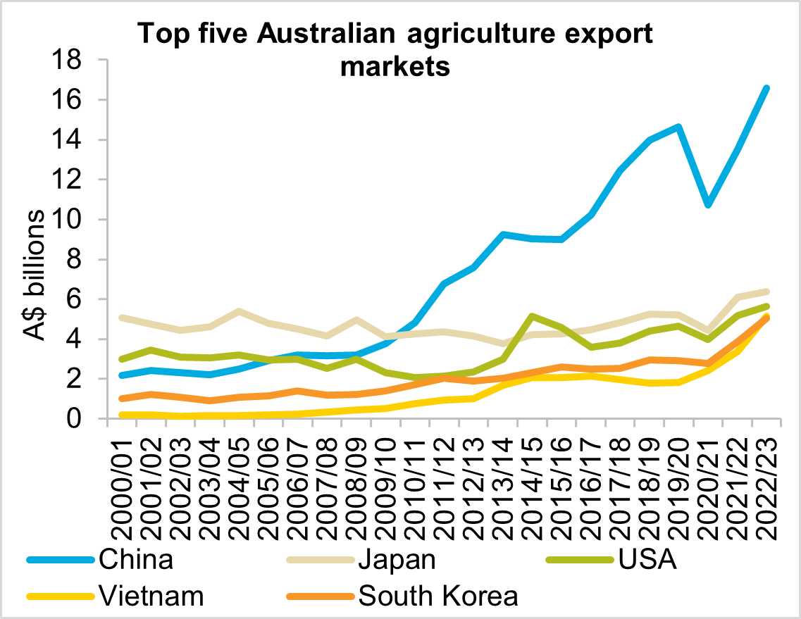 Chart showing the top five Australian export markets of China, Japan, USA, Vietnam and South Korea from 2000/01 to 2022/23. Growth was seen in each of these markets in 2022/23. China was the largest growth market in dollar terms for the second year in a row.