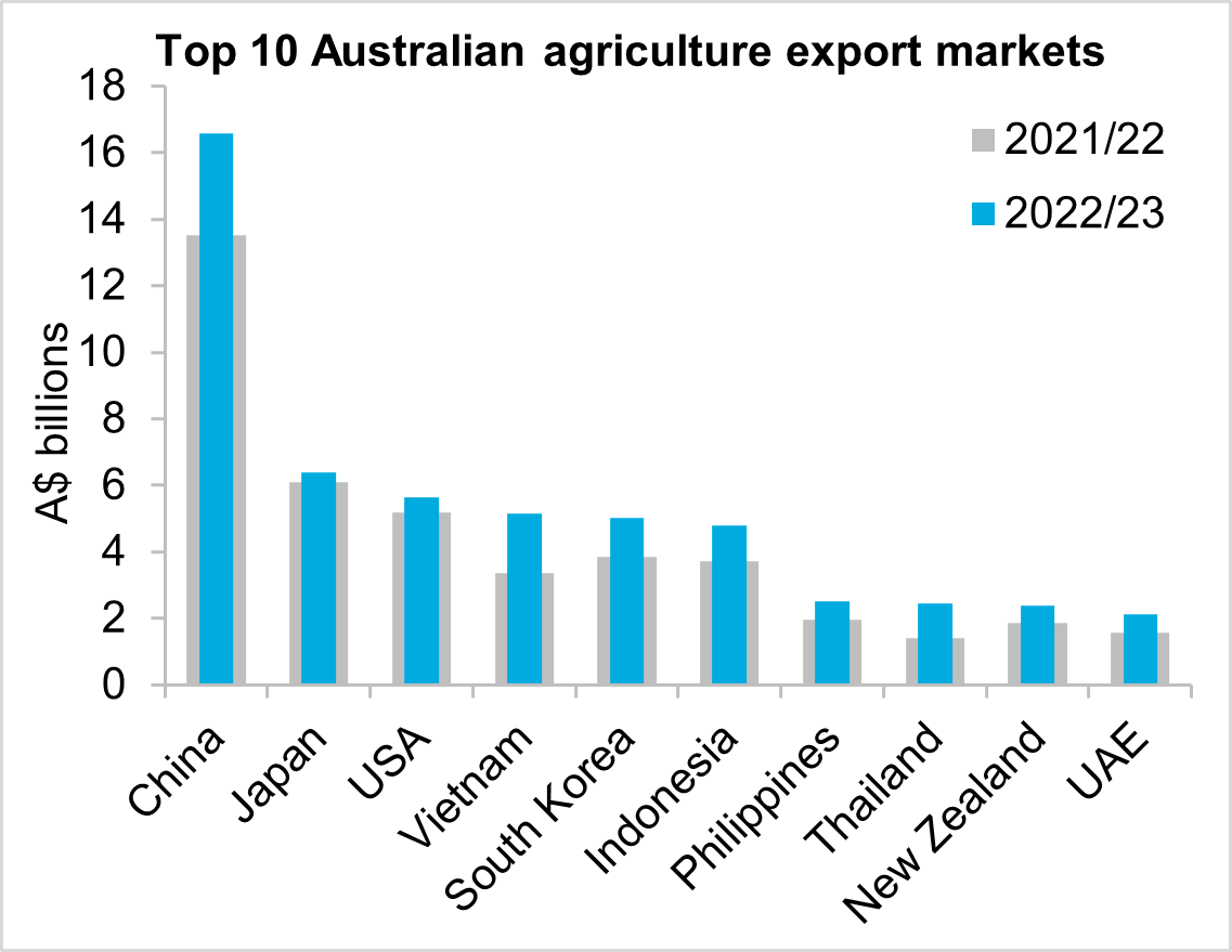 Chart showing the top 10 Australian export markets, comparing 2021/22 to 2022/23. China was the largest export market, followed  by Japan, USA, Vietnam, South Korea, Indonesia, Philippines, Thailand, New Zealand and the UAE. 