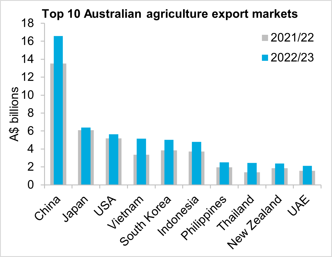 Chart showing the top 10 Australian export markets, comparing 2021/22 to 2022/23. China was the largest export market, followed by Japan, USA, Vietnam, South Korea, Indonesia, Philippines, Thailand, New Zealand and the UAE.