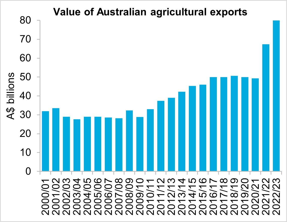 A graph showing the value of Australian agricultural exports from 2000/01 to 2022/23. Export value reached a record high $79.9 billion in 2022/23.