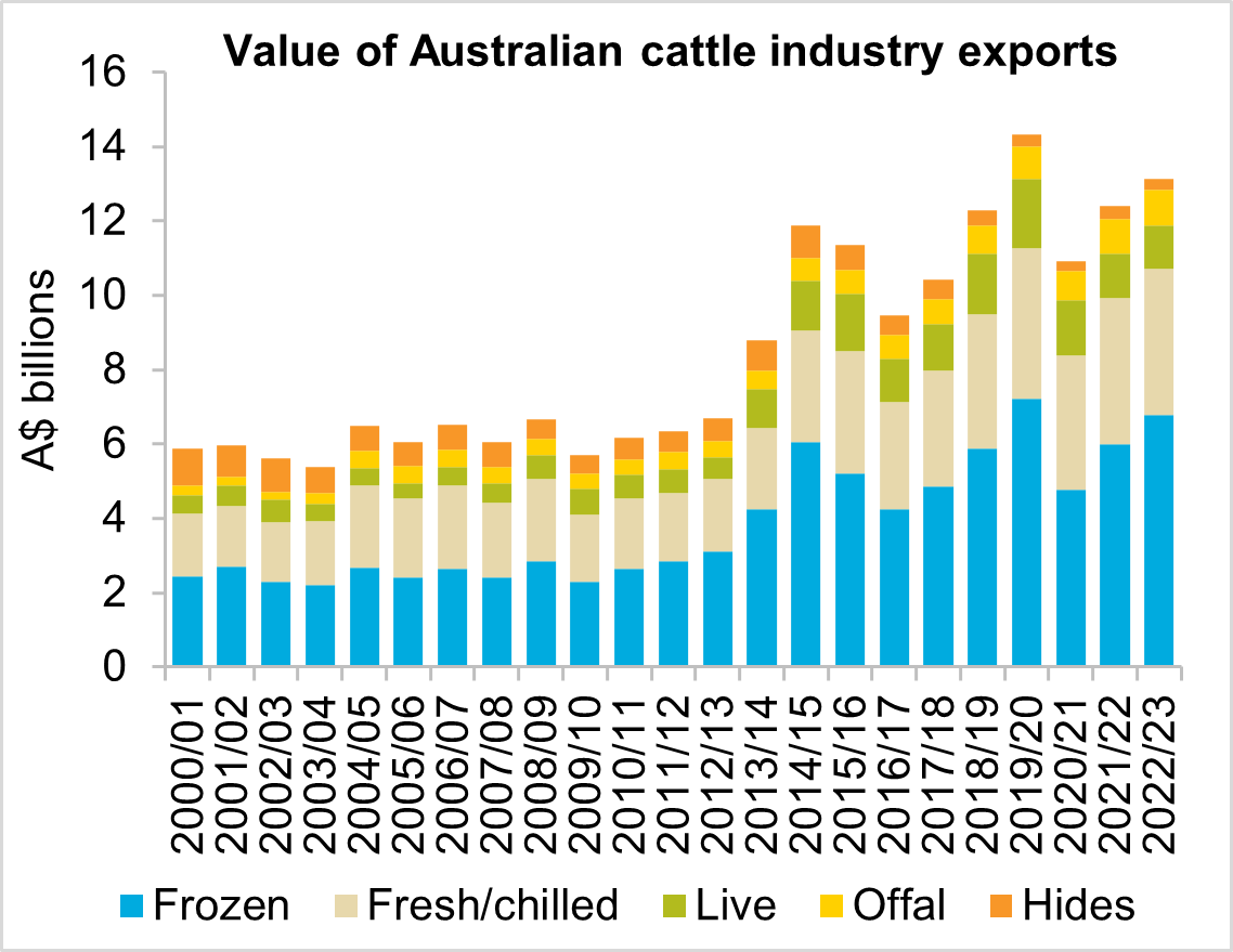 A graph showing the value of Australian cattle industry exports from 2000/01 to 2022/23. Export value rose 5.9 per cent to $13.1 billion in 2022/23.