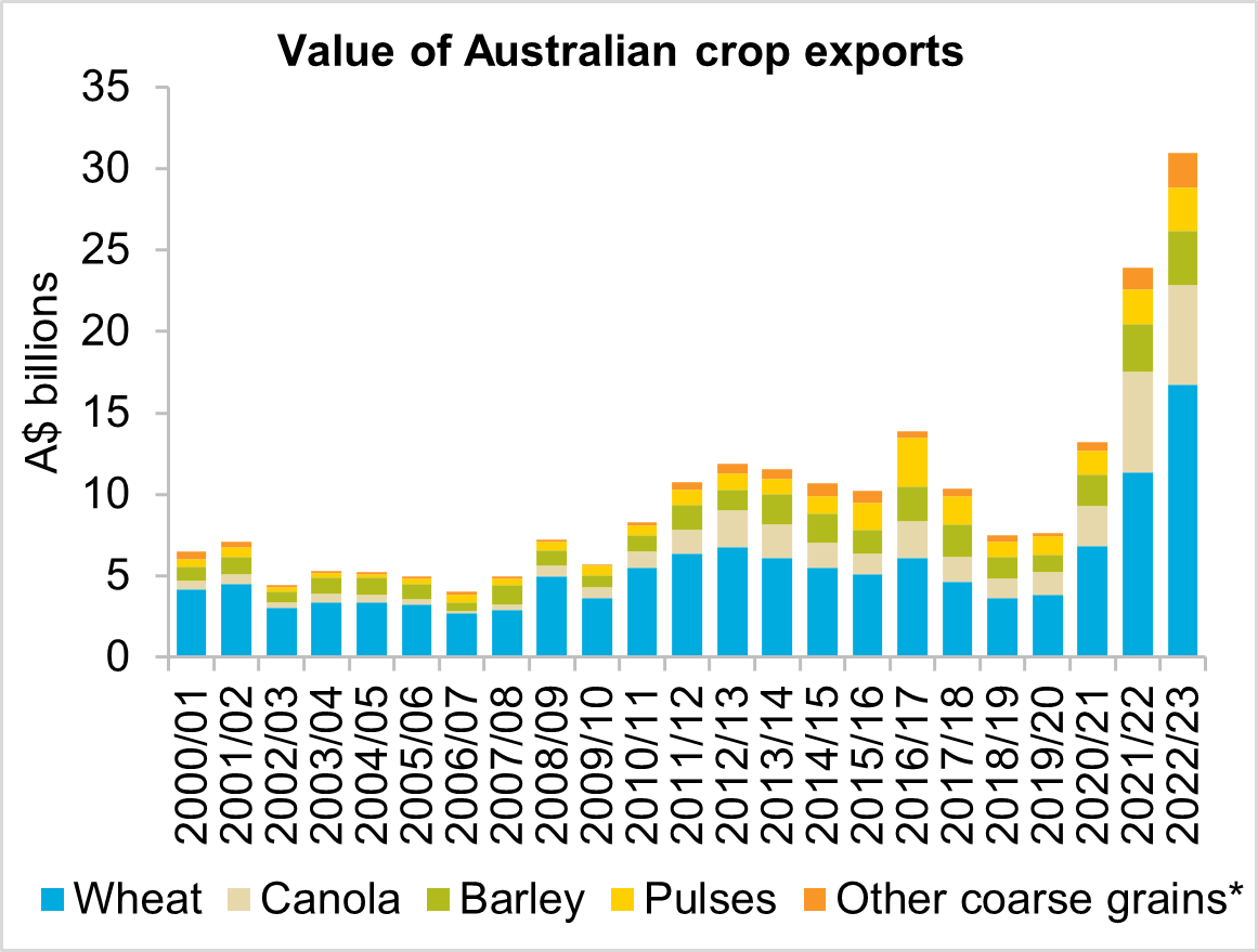 A graph showing the value of Australian crop exports from 2000/01 to 2022/23. Export value rose 29.6 per cent to $31 billion in 2022/23.