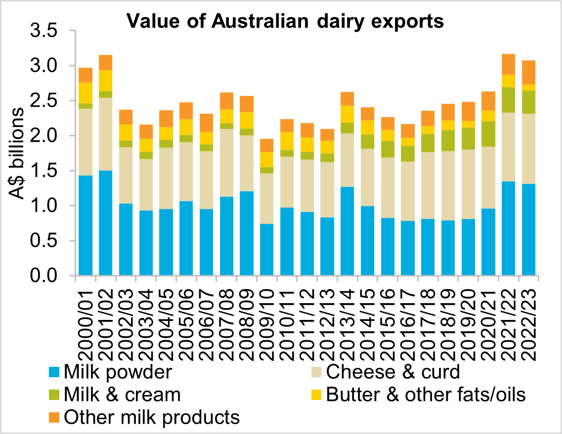 A graph showing the value of Australian dairy exports from 2000/01 to 2022/23. Export value fell 3.0 per cent to $3.1 billion in 2022/23.