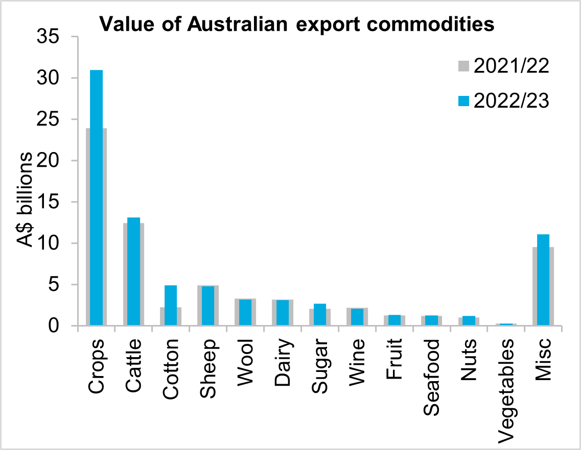 A graph showing the value of agricultural exports by commodity group in 2021/22 and 2022/23. Growth was driven by cropping and cotton exports in 2022/23.