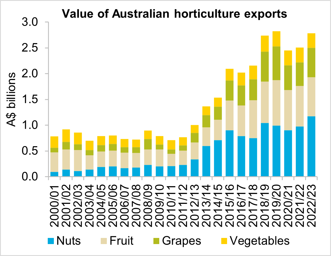 A graph showing the value of Australian horticulture exports from 2000/01 to 2022/23. Export value rose 11.1 per cent to $2.8 billion in 2022/23.