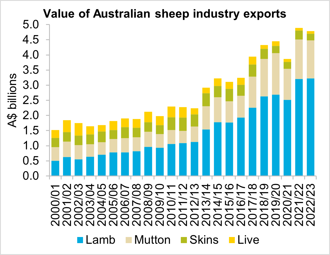 A graph showing the value of Australian sheep industry exports from 2000/01 to 2022/23. Export value fell 2.1 per cent to $4.8 billion in 2022/23.