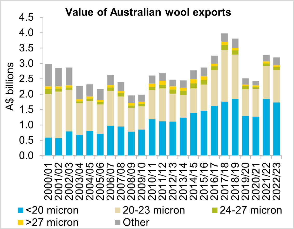 A graph showing the value of Australian wool exports from 2000/01 to 2022/23. Export value fell 2.3 per cent to $3.2 billion in 2022/23.