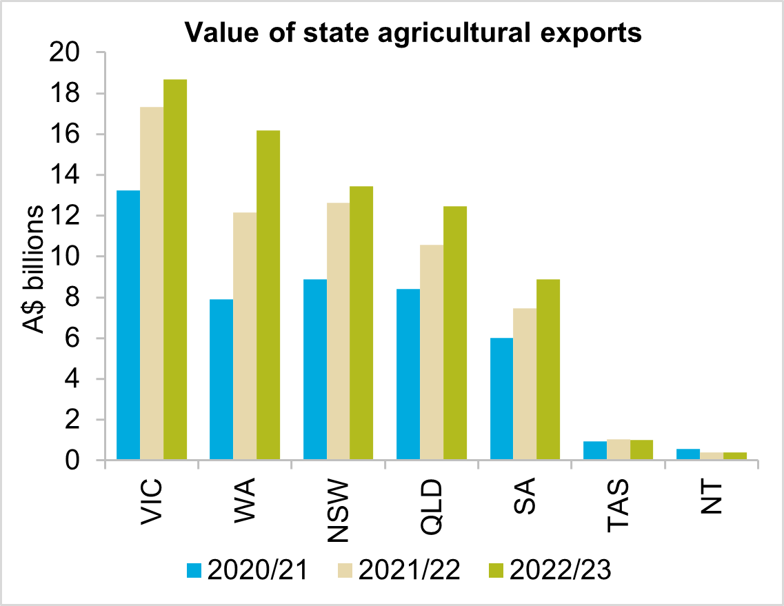 A graph showing the value of agricultural exports for each state over the past three financial year. Growth was seen across the country in 2022/23, except for in Tasmania and the Northern Territory.