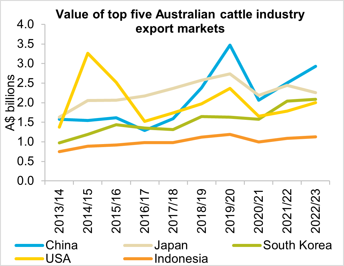 A graph showing the top five cattle industry export markets by value from 2013/14 to 2022/23. China was the largest market in 2022/23, followed by Japan.