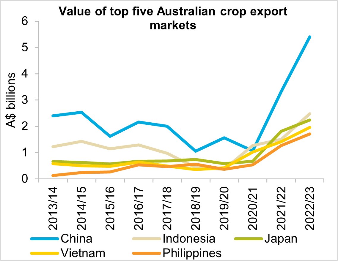 A graph showing the top five crop export markets by value from 2013/14 to 2022/23. China was the largest market in 2022/23, followed by Indonesia.