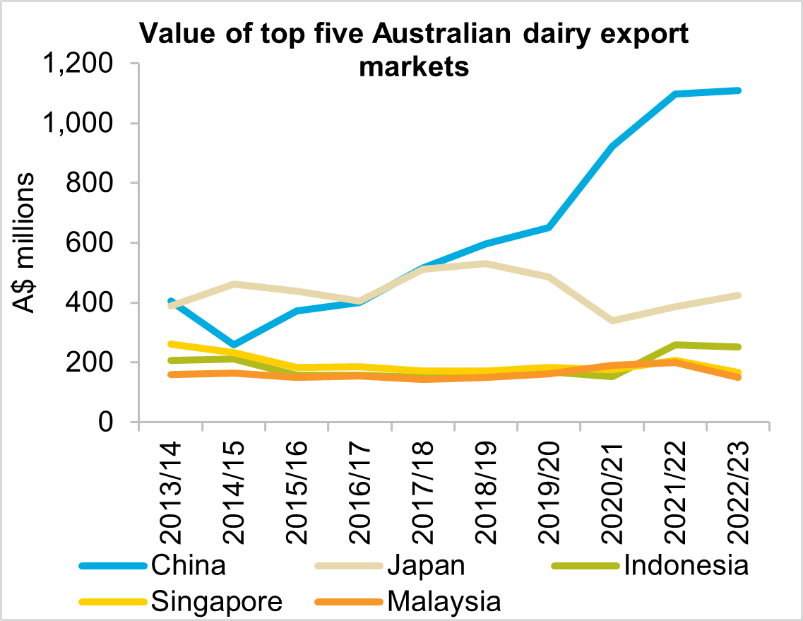 A graph showing the top five dairy export markets by value from 2013/14 to 2022/23. China was the largest market in 2022/23, followed by Japan.