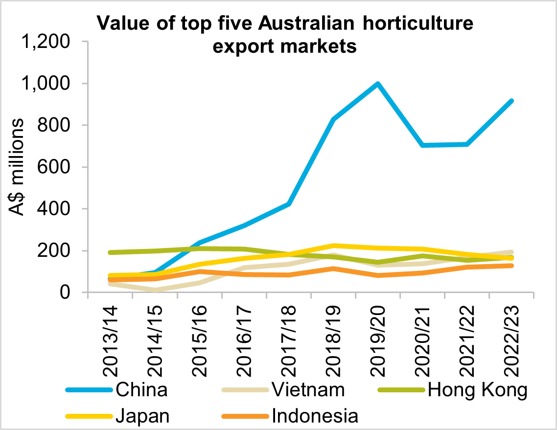 A graph showing the top five horticulture export markets by value from 2013/14 to 2022/23. China was the largest market in 2022/23, accounting for 33 per cent of horticultural export value.