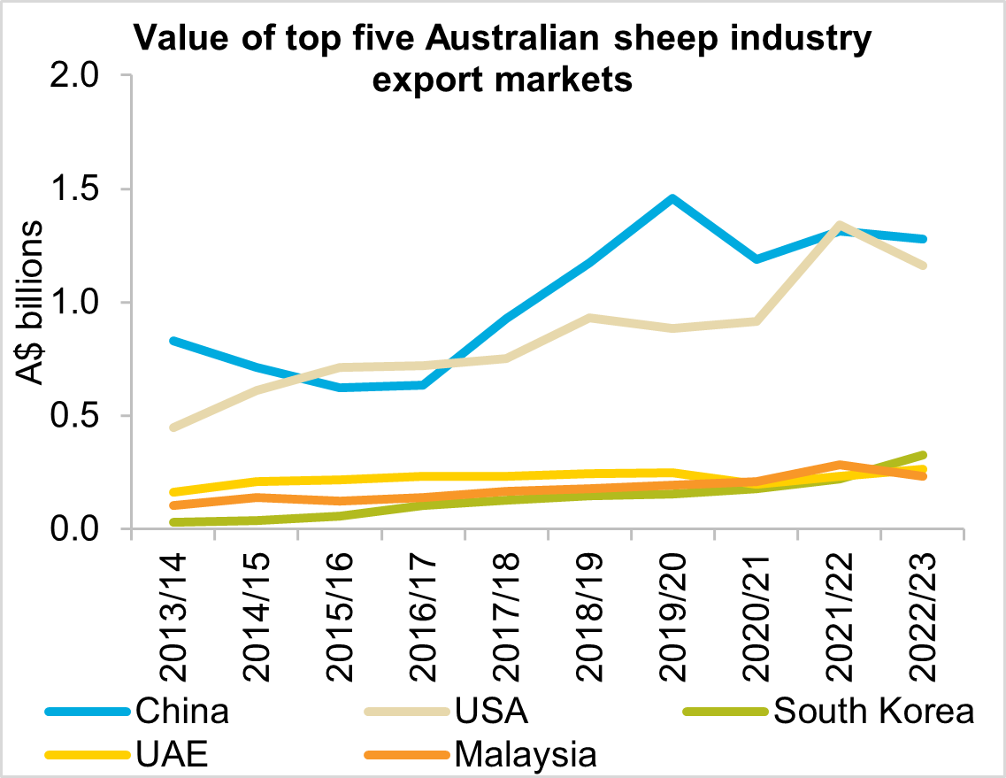 A graph showing the top five sheep industry export markets by value from 2013/14 to 2022/23. China was the largest market in 2022/23, closely followed by the USA.