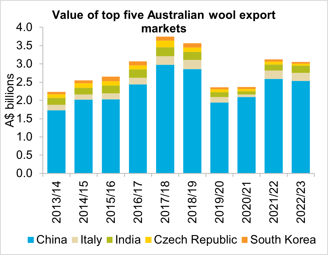 A graph showing the top five wool export markets by value from 2013/14 to 2022/23. China was the largest market in 2022/23, accounting for 79 per cent of export value.